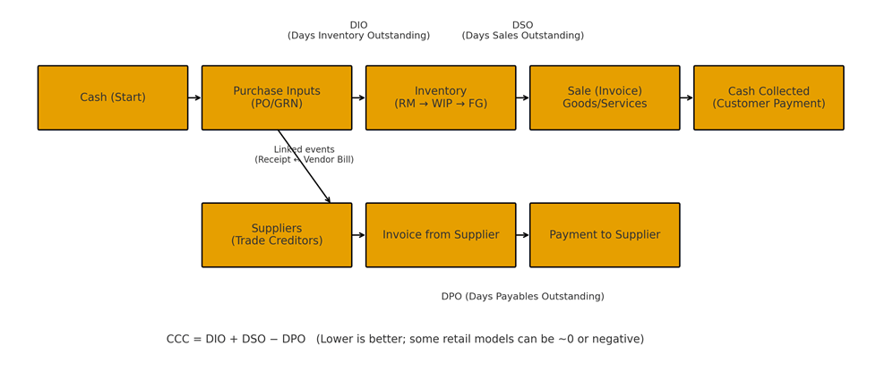 Diagram showing inventory days (DIO), receivable days (DSO), and payable days (DPO); CCC equals DIO + DSO − DPO.”