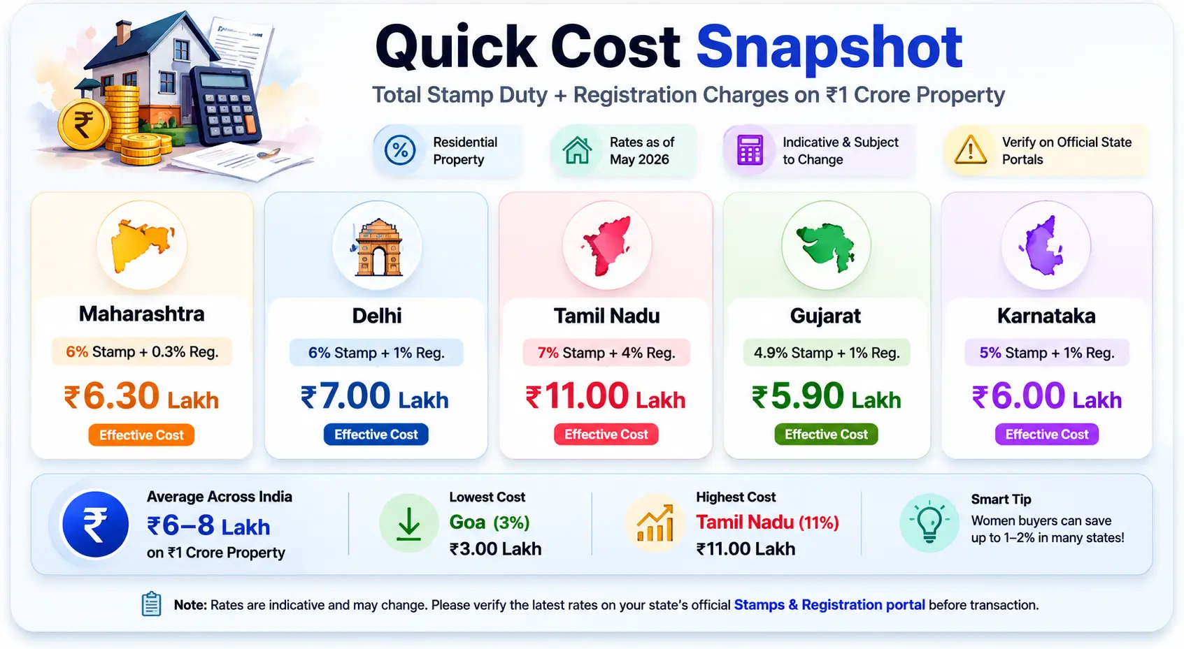 State-wise stamp duty and registration charges in India 2026 quick cost snapshot for ₹1 crore property