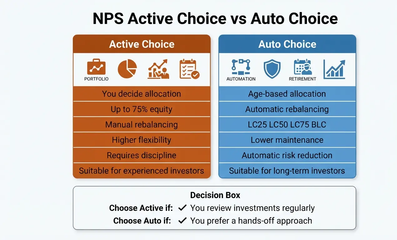 Difference between NPS Active Choice and Auto Choice investment options