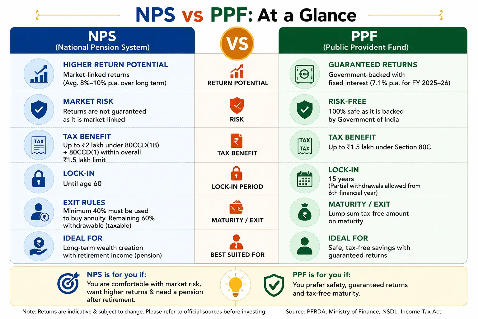 NPS vs PPF infographic showing returns, tax benefits and retirement comparison