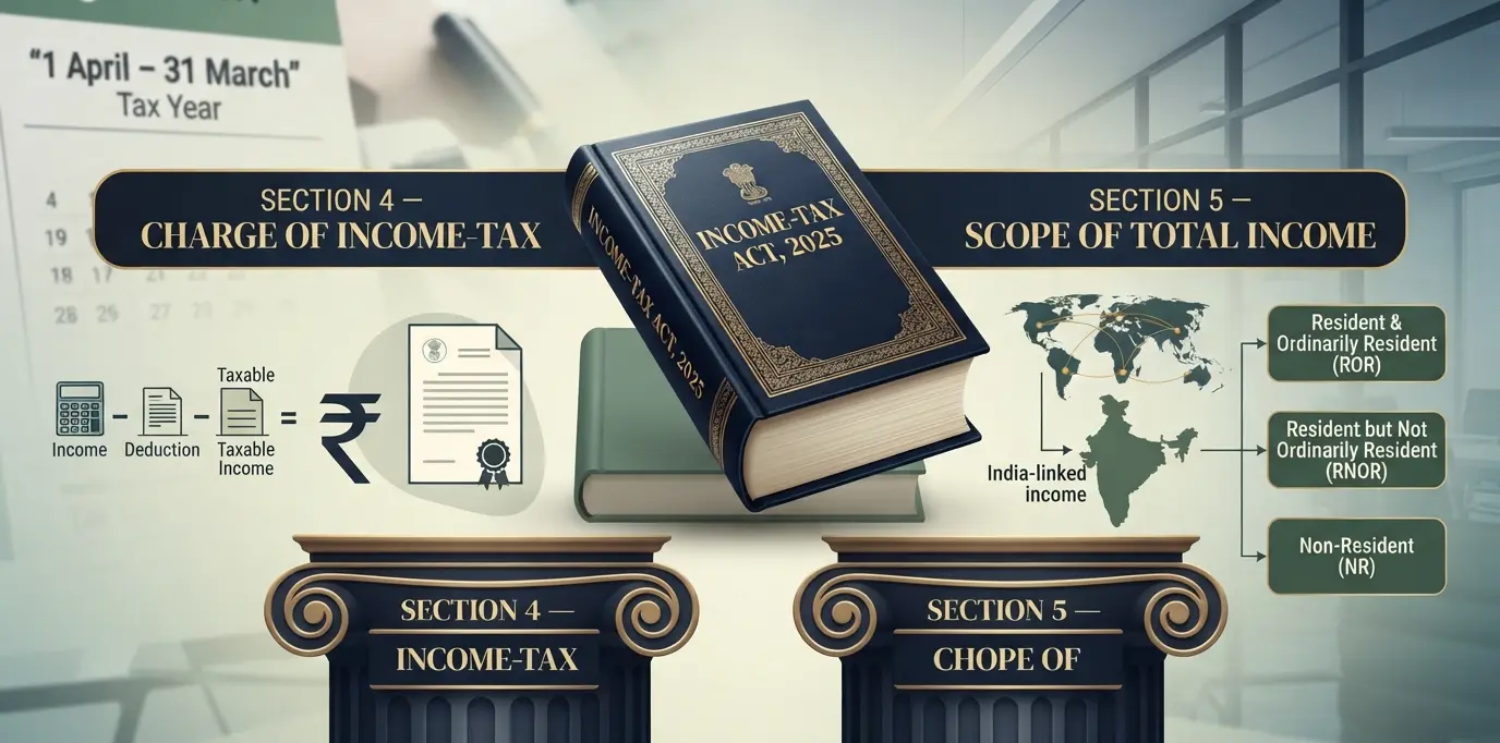 Sections 4 and 5 of the Income-tax Act 2025 explained: charge of income-tax and scope of total income