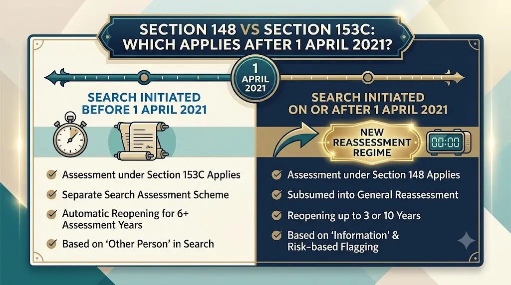Section 148 treatment of third-party search material compared with Section 153C under the Income Tax Act, 1961